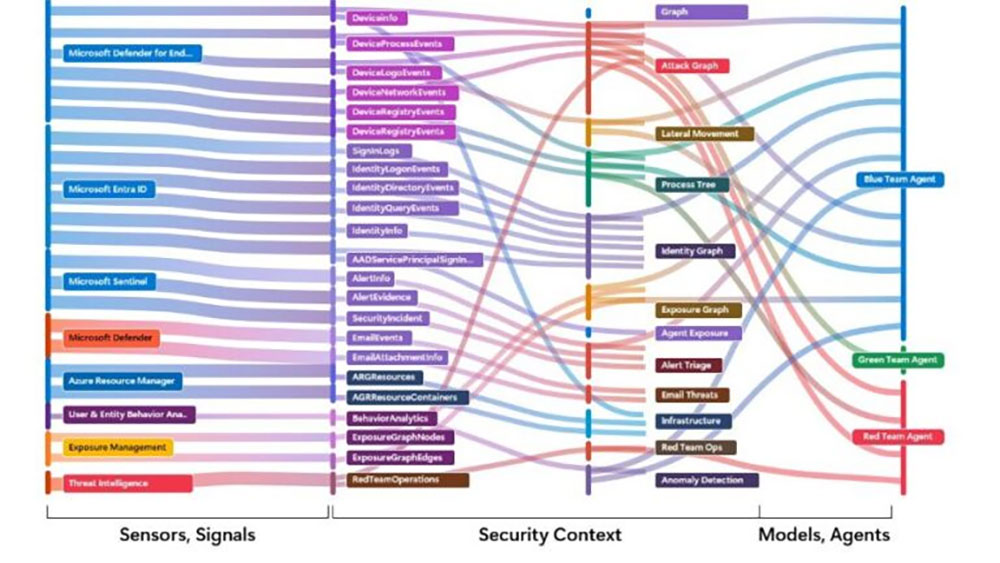 微軟希望「Project Perception」能在駭客發動攻擊前 以 AI 及時攔截 - 電腦王阿達