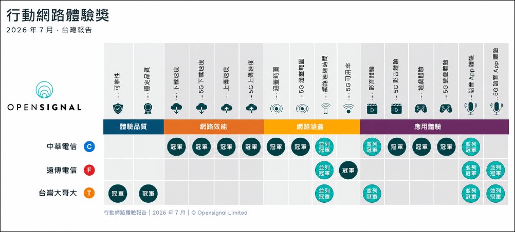 台灣大哥大獲 Opensignal 全球 No.3、可靠性與品質一致性最高榮譽肯定! - 電腦王阿達 台灣大哥大獲 Opensignal 全球 No.3、可靠性與品質一致性最高榮譽肯定! - 電腦王阿達