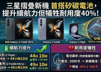 三星旗艦摺疊新機首搭矽碳電池，增加續航力卻犧牲耐用度40%!