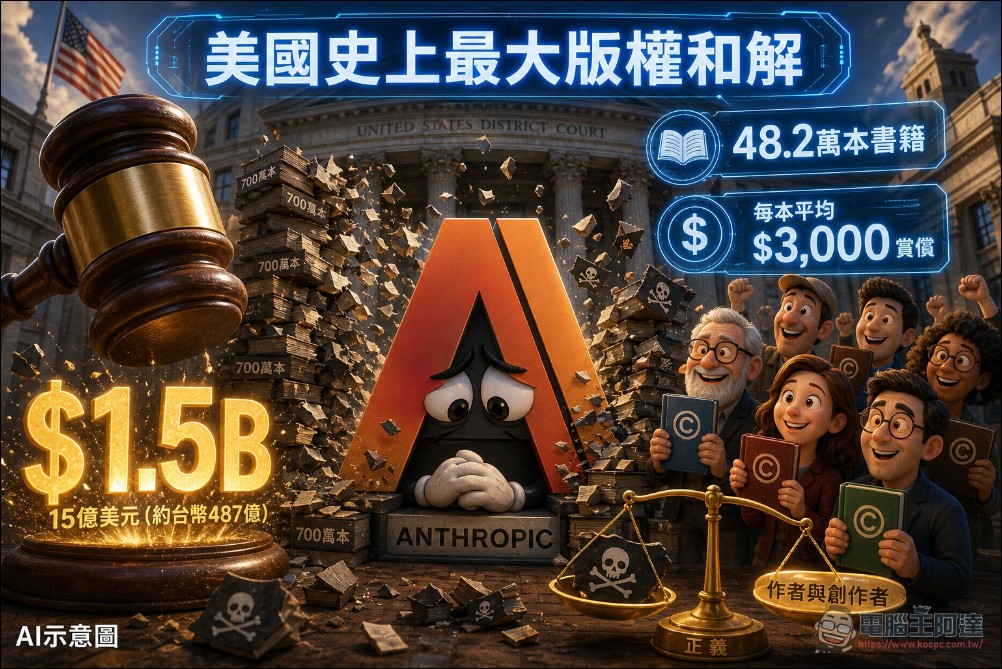史上最高版權和解金!Anthropic下載700萬本盜版書訓練 Claude,甚至還買大量書籍拆解掃描後銷毀 - 電腦王阿達 史上最高版權和解金!Anthropic下載700萬本盜版書訓練 Claude,甚至還買大量書籍拆解掃描後銷毀 - 電腦王阿達