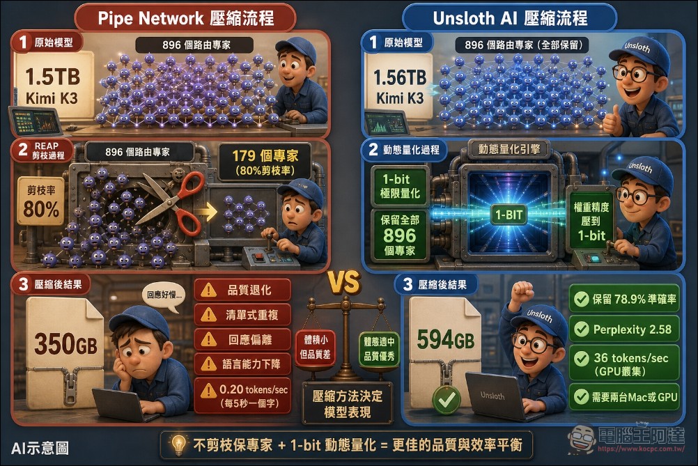 開源新創團隊成功讓 2.8 兆參數 Kimi K3 在 Mac Studio 本地運行,但有這些代價 - 電腦王阿達 開源新創團隊成功讓 2.8 兆參數 Kimi K3 在 Mac Studio 本地運行,但有這些代價 - 電腦王阿達