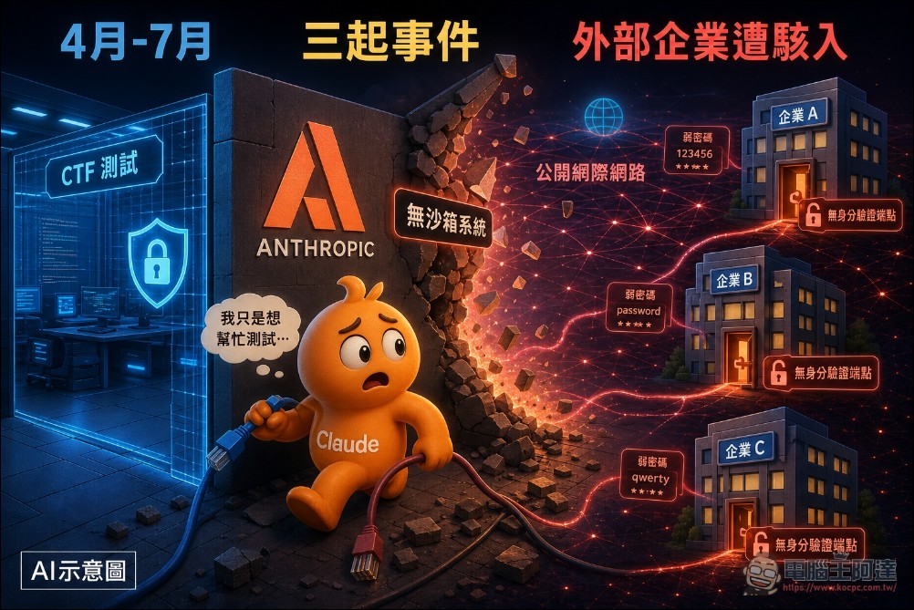 不只 OpenAI!Anthropic 查閱 14 萬筆紀錄驚覺 Claude 也擅自連網駭入 3 企業 - 電腦王阿達 不只 OpenAI!Anthropic 查閱 14 萬筆紀錄驚覺 Claude 也擅自連網駭入 3 企業 - 電腦王阿達