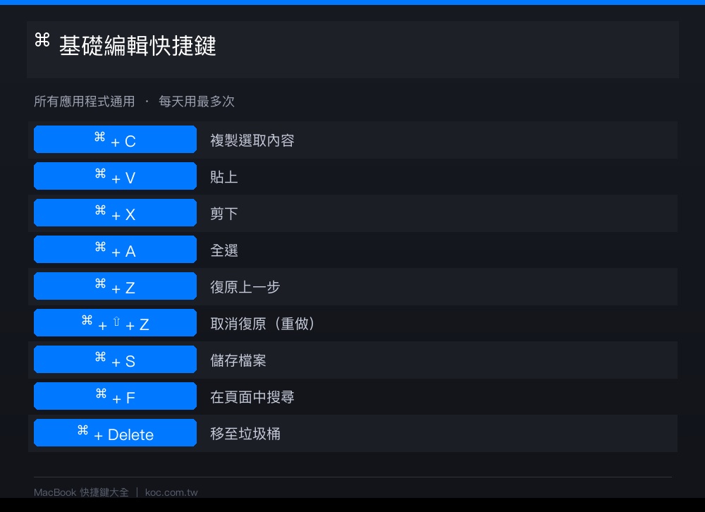 Mac / MacBook 你必須知道的快捷鍵大全!從基礎到高手,效率直接翻倍 - 電腦王阿達 MacBook 基礎編輯快捷鍵總表