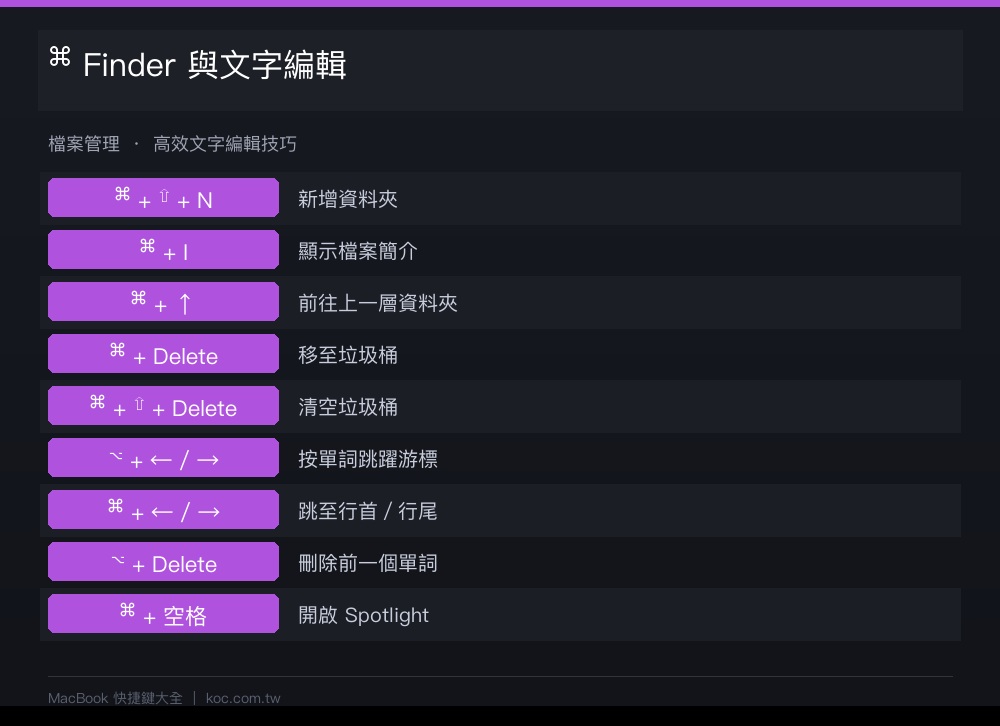 Mac / MacBook 你必須知道的快捷鍵大全!從基礎到高手,效率直接翻倍 - 電腦王阿達 MacBook Finder 與文字編輯快捷鍵總表