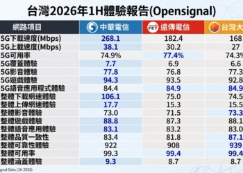 OPENSIGNAL 2026年上半年行動體驗網路品質報告解析