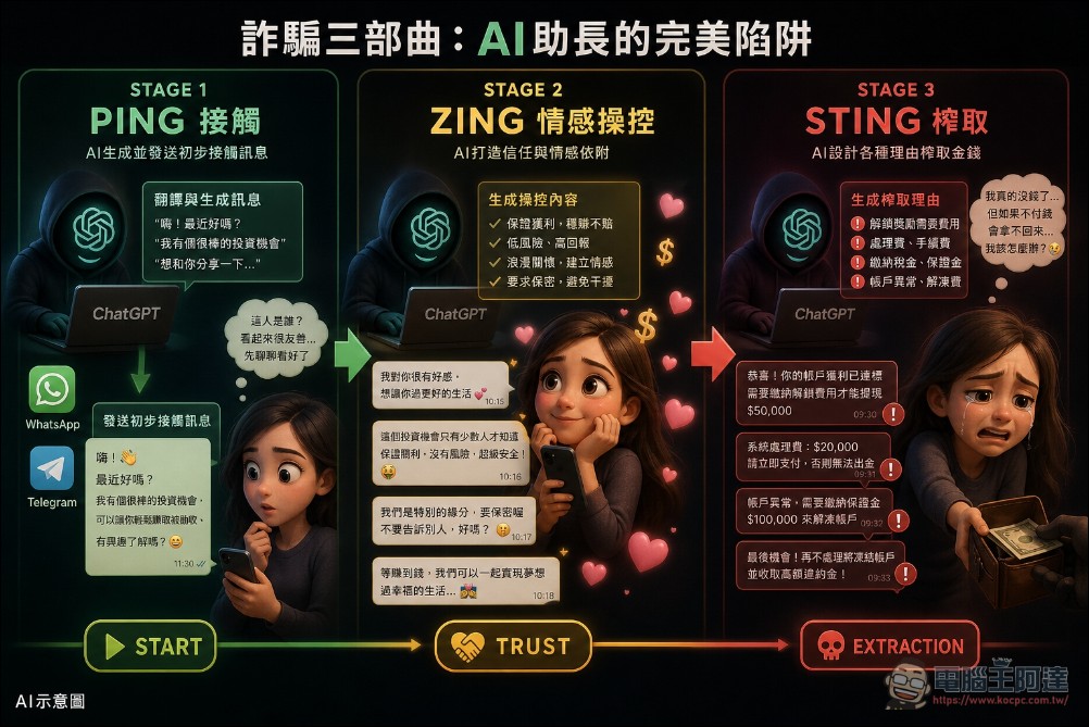 柬埔寨詐騙集團使用 ChatGPT 進行偽造護照、管理債務帳本,OpenAI 出手封禁 - 電腦王阿達 柬埔寨詐騙集團使用 ChatGPT 進行偽造護照、管理債務帳本,OpenAI 出手封禁 - 電腦王阿達