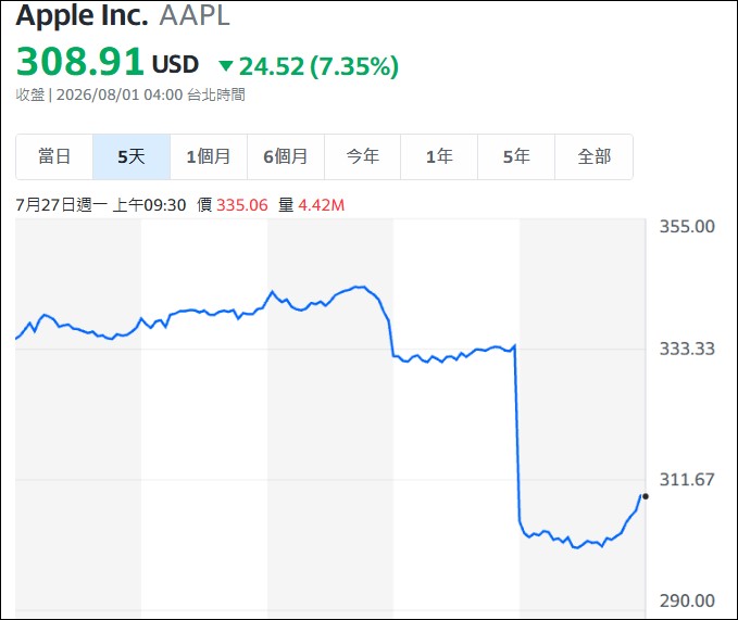 市值單日蒸發 5,000 億美元!蘋果警告受 AI 影響,記憶體短缺恐延遲新品發布 - 電腦王阿達 市值單日蒸發 5,000 億美元!蘋果警告受 AI 影響,記憶體短缺恐延遲新品發布 - 電腦王阿達