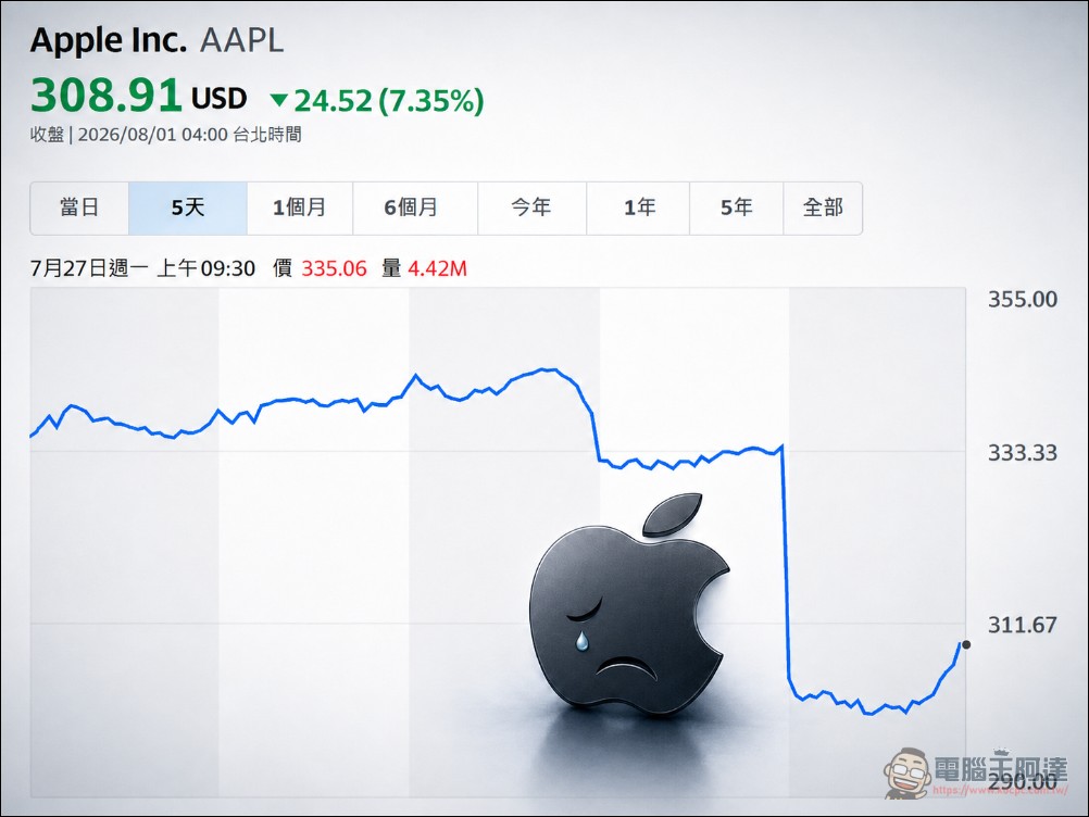 市值單日蒸發 5,000 億美元!蘋果警告受 AI 影響,記憶體短缺恐延遲新品發布 - 電腦王阿達 市值單日蒸發 5,000 億美元!蘋果警告受 AI 影響,記憶體短缺恐延遲新品發布 - 電腦王阿達
