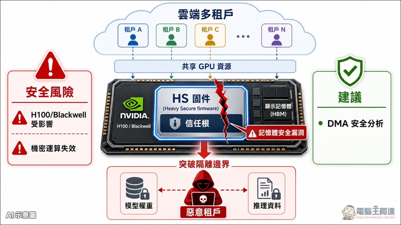 最超值魔改 AI 卡現身!NVIDIA CMP 170HX 礦卡遭破解,最高可解鎖 80GB 顯存、算力提升31倍 - 電腦王阿達 最超值魔改 AI 卡現身!NVIDIA CMP 170HX 礦卡遭破解,最高可解鎖 80GB 顯存、算力提升31倍 - 電腦王阿達