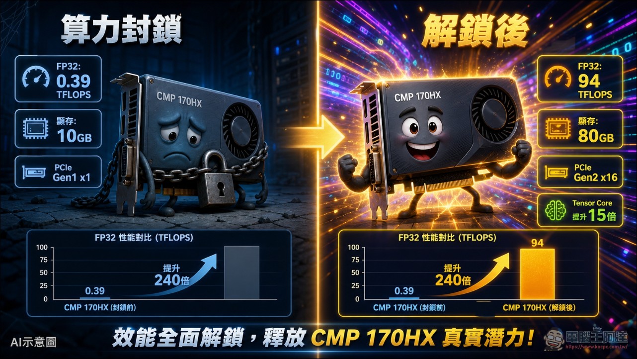 最超值魔改 AI 卡現身!NVIDIA CMP 170HX 礦卡遭破解,最高可解鎖 80GB 顯存、算力提升31倍 - 電腦王阿達 最超值魔改 AI 卡現身!NVIDIA CMP 170HX 礦卡遭破解,最高可解鎖 80GB 顯存、算力提升31倍 - 電腦王阿達