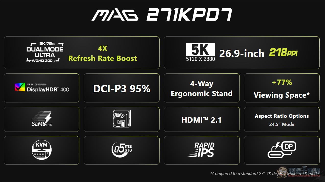 MSI 發表全球首款 27 吋 5K Dual Mode 雙模電競顯示器 MAG 271KPD7,5K 75Hz 與 WQHD 300Hz 一鍵切換,售價 NT$16,900 - 電腦王阿達 MSI 發表全球首款 27 吋 5K Dual Mode 雙模電競顯示器 MAG 271KPD7,5K 75Hz 與 WQHD 300Hz 一鍵切換,售價 NT$16,900 - 電腦王阿達
