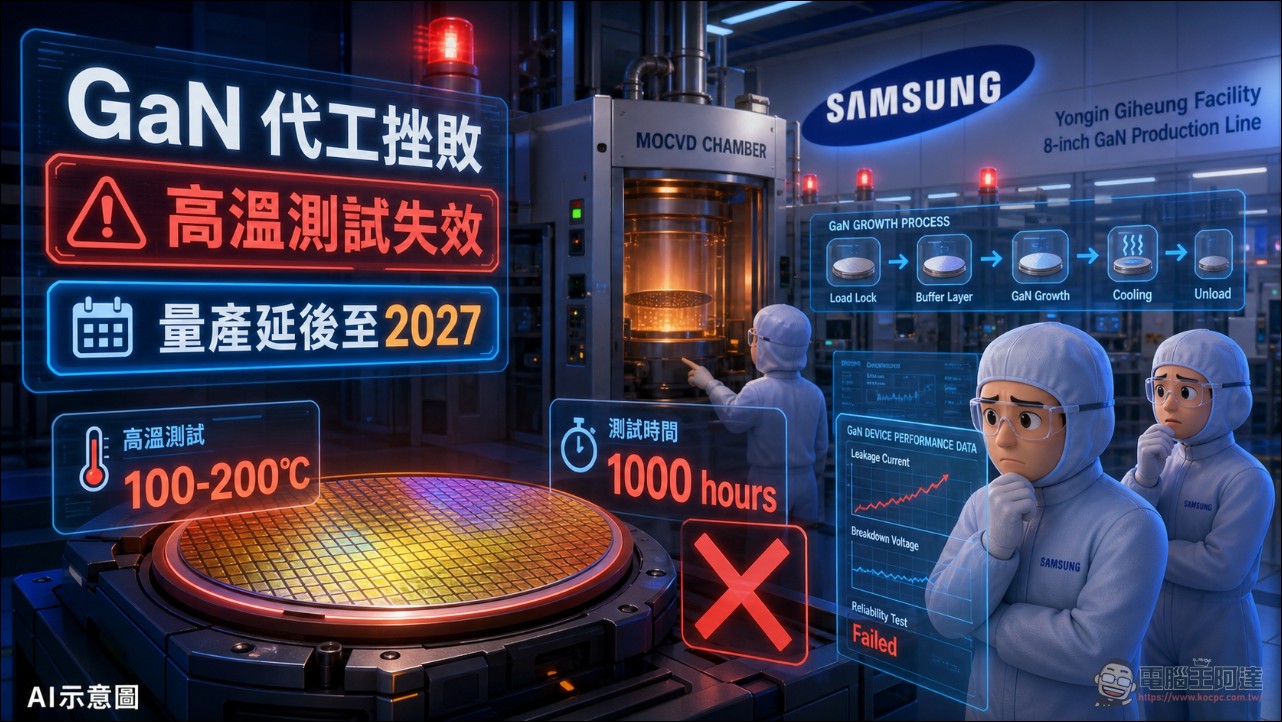三星代工又翻車!試產晶片撐不過 1,000 小時高溫測試,量產恐再延到 2027 年中 - 電腦王阿達 三星代工又翻車!試產晶片撐不過 1,000 小時高溫測試,量產恐再延到 2027 年中 - 電腦王阿達