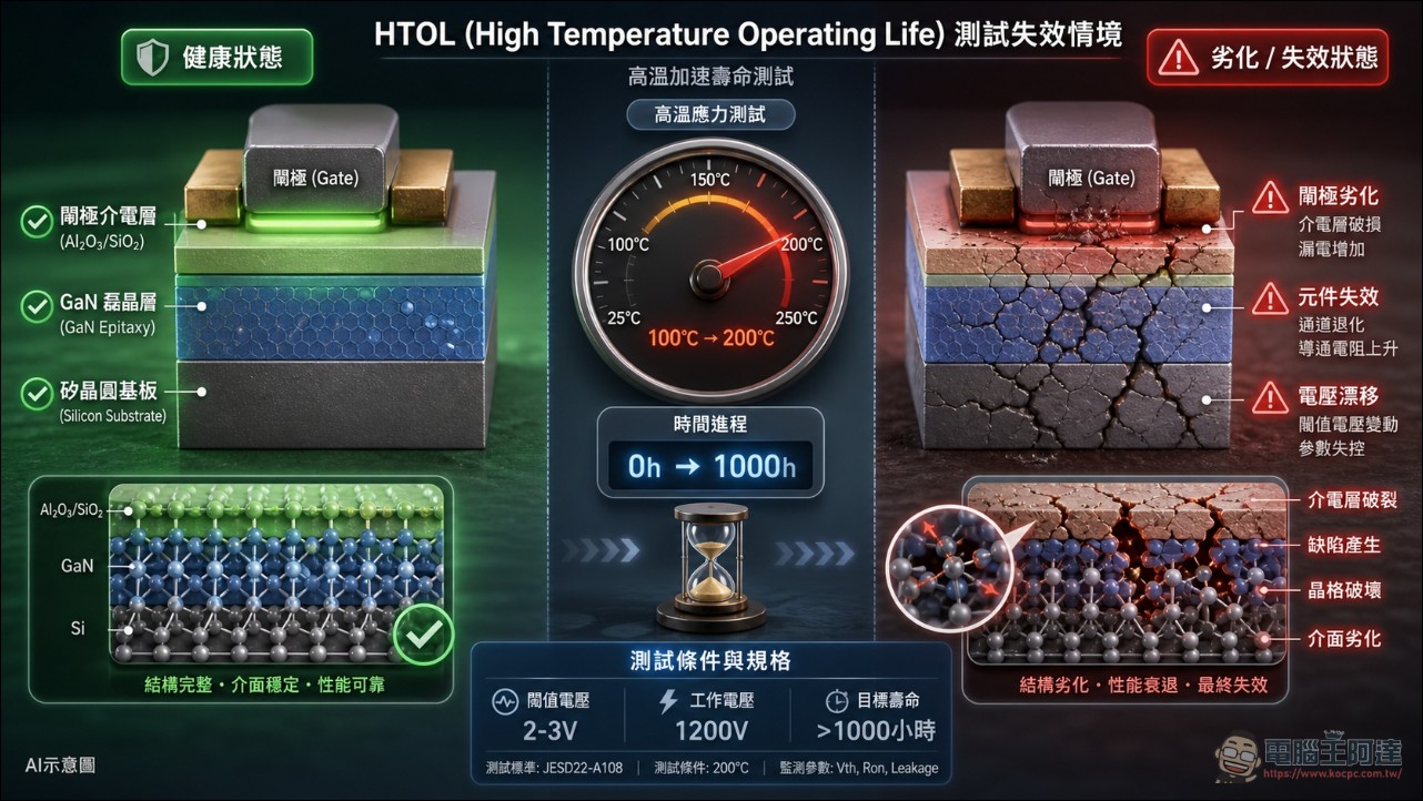 三星代工又翻車!試產晶片撐不過 1,000 小時高溫測試,量產恐再延到 2027 年中 - 電腦王阿達 三星代工又翻車!試產晶片撐不過 1,000 小時高溫測試,量產恐再延到 2027 年中 - 電腦王阿達