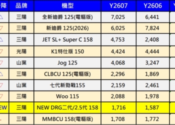台灣2026年7月機車熱銷排行榜