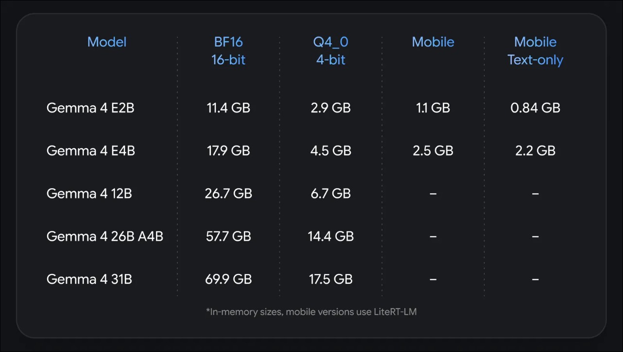 開發者成功在 iPhone 上僅以 516MB 記憶體離線運行 Gemma 4 大模型 - 電腦王阿達 開發者成功在 iPhone 上僅以 516MB 記憶體離線運行 Gemma 4 大模型 - 電腦王阿達