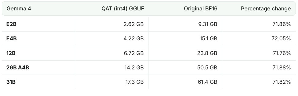開發者成功在 iPhone 上僅以 516MB 記憶體離線運行 Gemma 4 大模型 - 電腦王阿達 開發者成功在 iPhone 上僅以 516MB 記憶體離線運行 Gemma 4 大模型 - 電腦王阿達