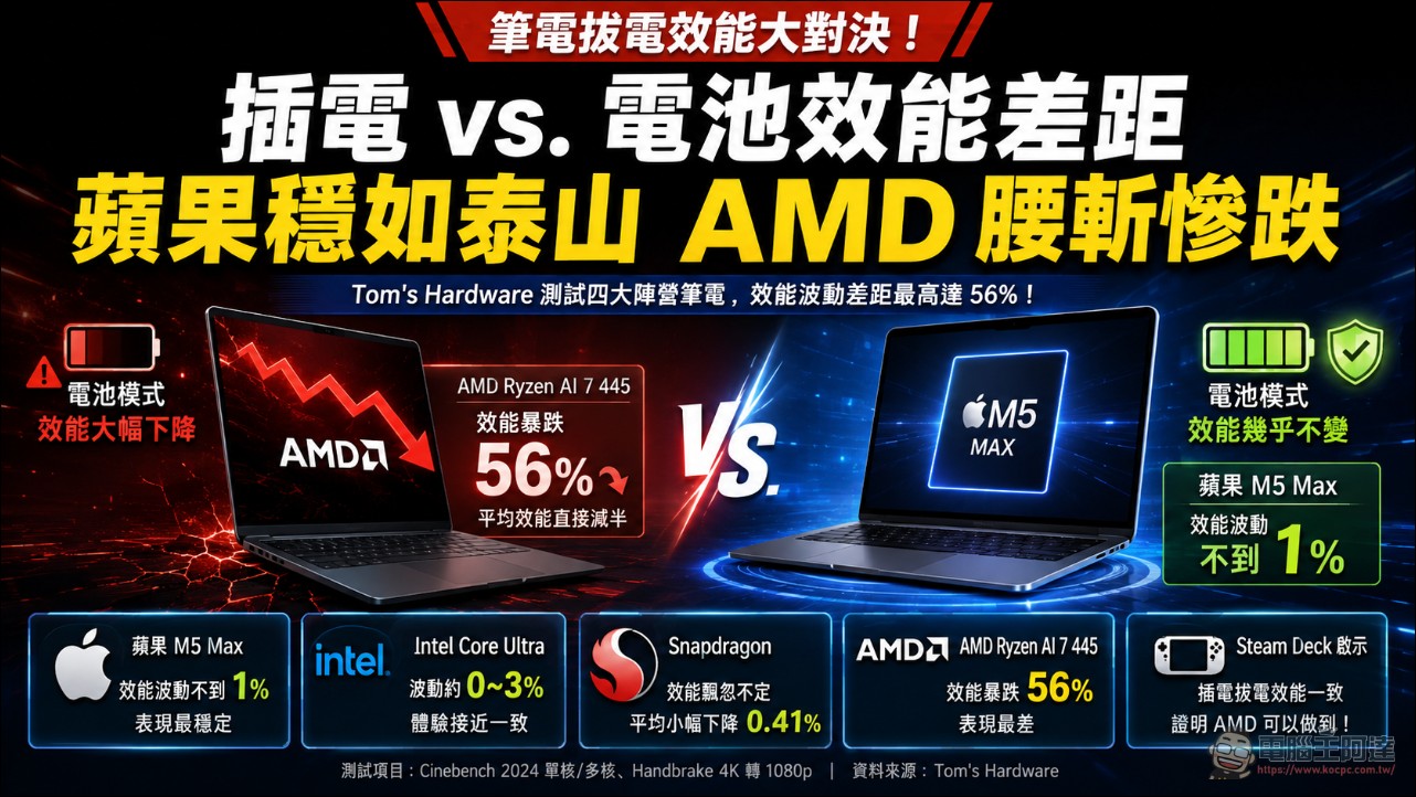 插不插電差很多!四大筆電處理器陣營插電vs離電效能比一比:AMD暴跌56% 蘋果波動不到1% - 電腦王阿達 插不插電差很多!四大筆電處理器陣營插電vs離電效能比一比:AMD暴跌56% 蘋果波動不到1% - 電腦王阿達