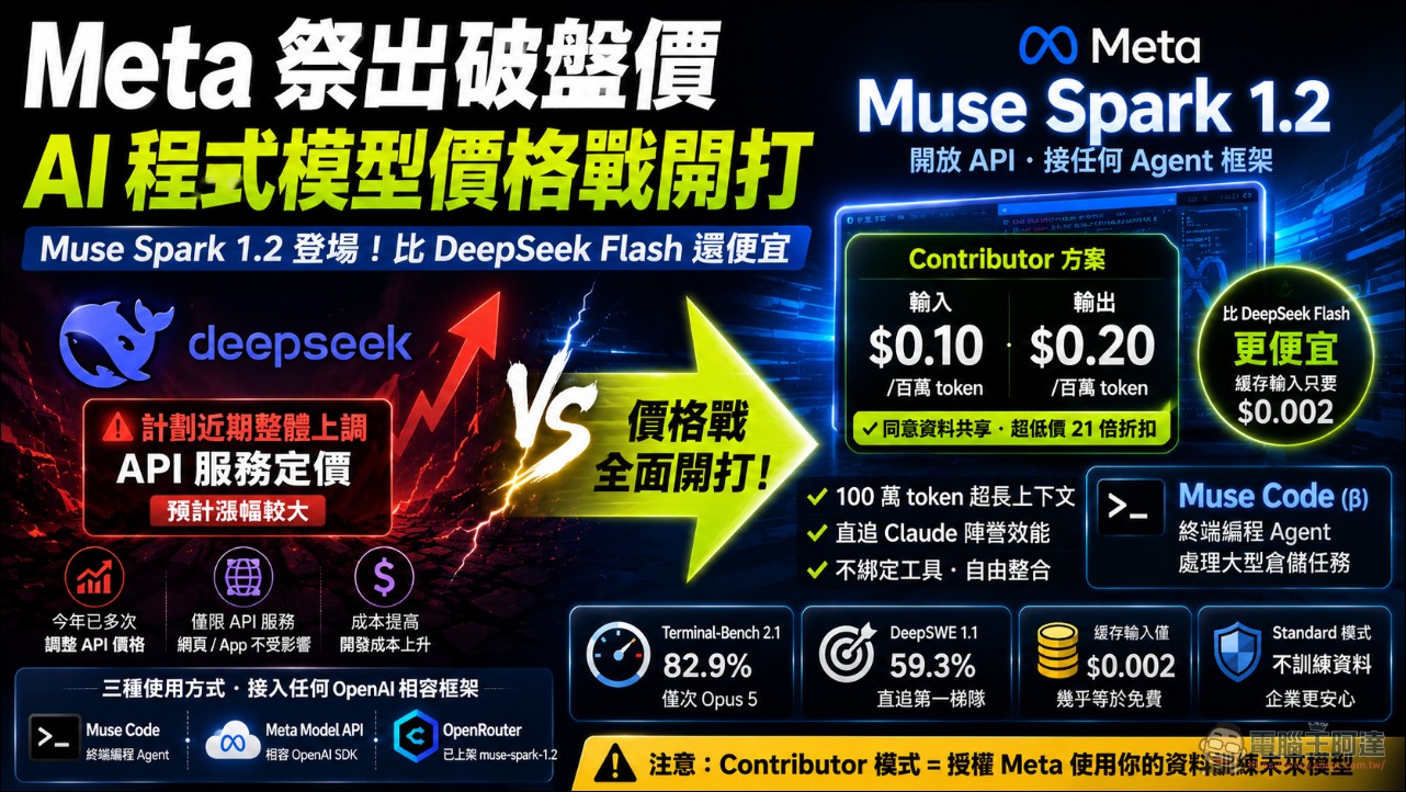 Meta 推 Muse Spark 1.2 模型,能力超強、價格砍到比 DeepSeek V4 Flash 還低,代價是交出你的資料 - 電腦王阿達 Meta 推 Muse Spark 1.2 模型,能力超強、價格砍到比 DeepSeek V4 Flash 還低,代價是交出你的資料 - 電腦王阿達
