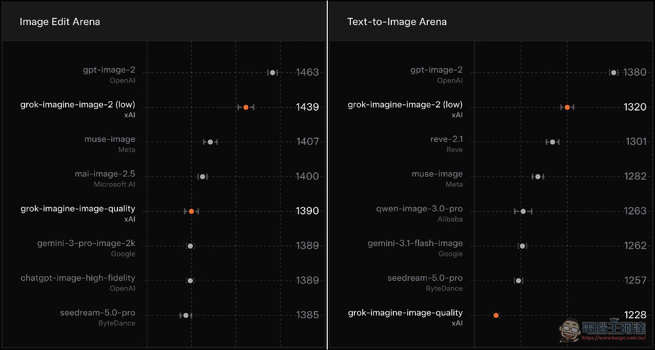 SpaceXAI 發表 Grok Imagine Image 2.0:精準編輯、Arena 雙料第二,直接挑戰 OpenAI - 電腦王阿達 SpaceXAI 發表 Grok Imagine Image 2.0:精準編輯、Arena 雙料第二,直接挑戰 OpenAI - 電腦王阿達