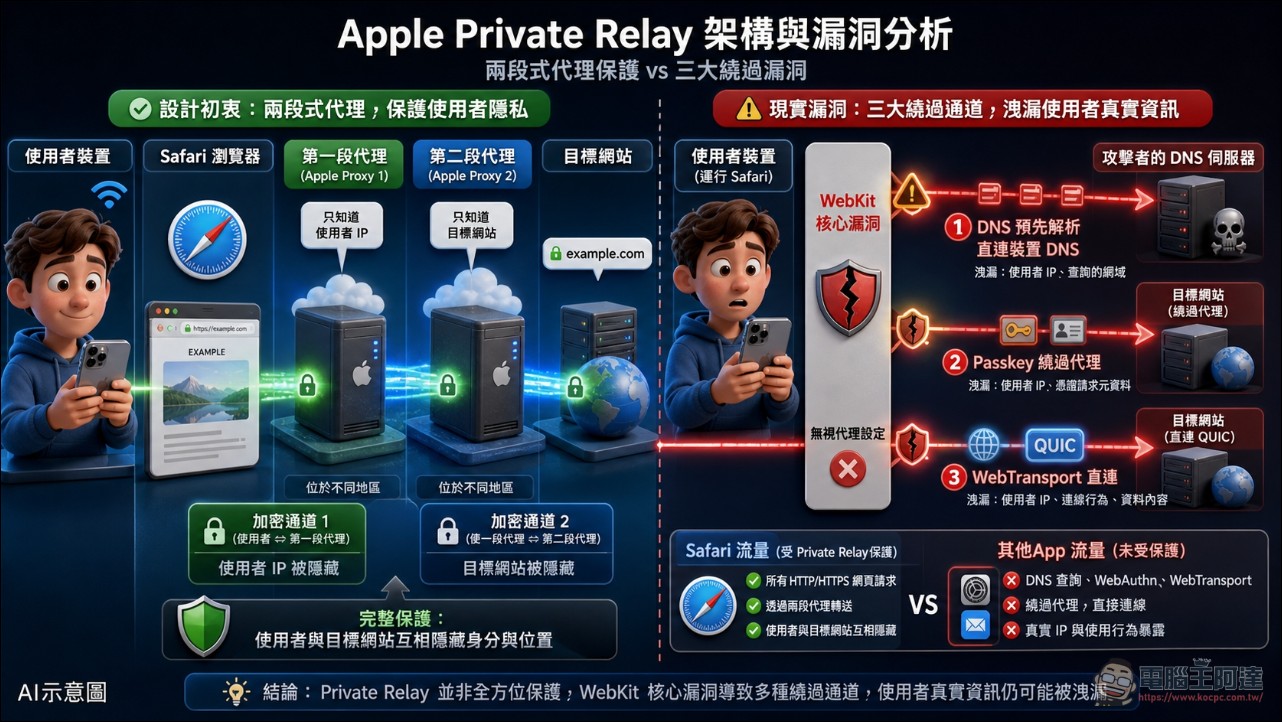 蘋果付費服務 iCloud Private Relay (iCloud 私密轉送)被發現三個隱私漏洞會洩漏使用者真實 IP 位址 - 電腦王阿達 蘋果付費服務 iCloud Private Relay (iCloud 私密轉送)被發現三個隱私漏洞會洩漏使用者真實 IP 位址 - 電腦王阿達