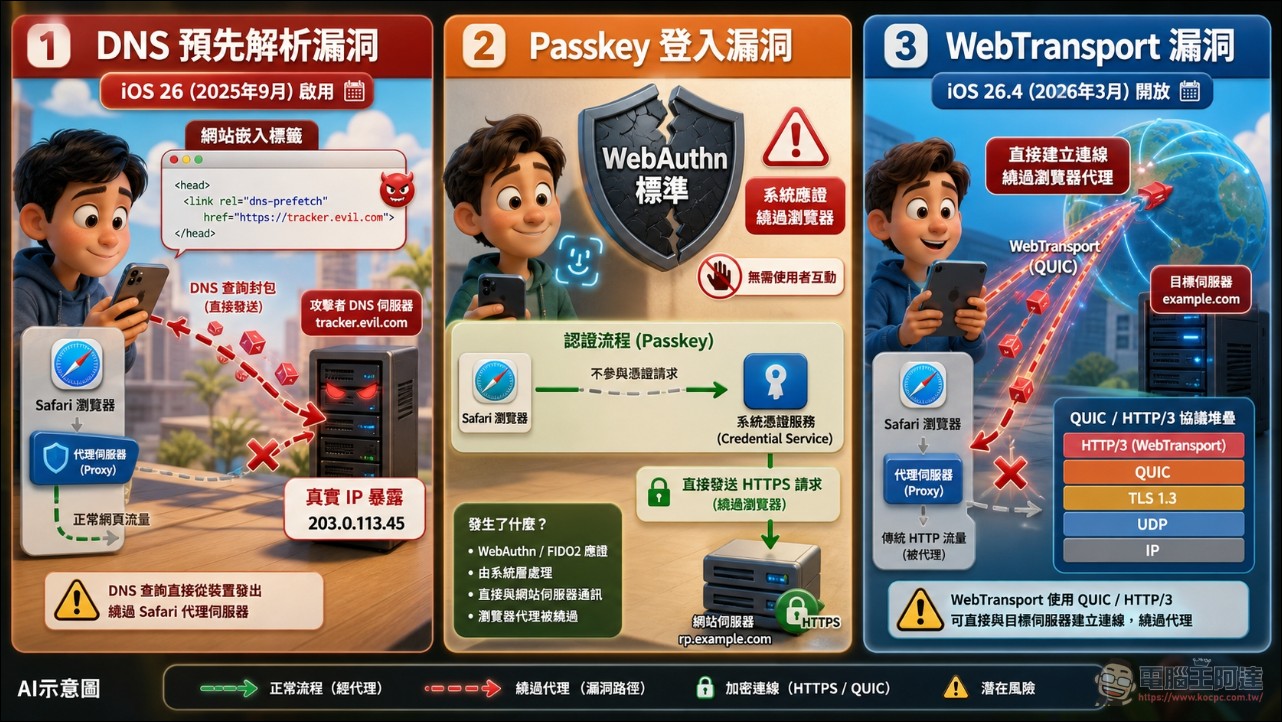 蘋果付費服務 iCloud Private Relay (iCloud 私密轉送)被發現三個隱私漏洞會洩漏使用者真實 IP 位址 - 電腦王阿達 蘋果付費服務 iCloud Private Relay (iCloud 私密轉送)被發現三個隱私漏洞會洩漏使用者真實 IP 位址 - 電腦王阿達