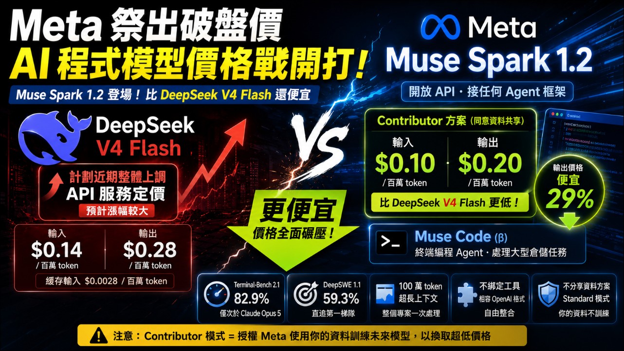 Meta 推 Muse Spark 1.2 模型,能力超強、價格砍到比 DeepSeek V4 Flash 還低,代價是交出你的資料 - 電腦王阿達 Meta 推 Muse Spark 1.2 模型,能力超強、價格砍到比 DeepSeek V4 Flash 還低,代價是交出你的資料 - 電腦王阿達