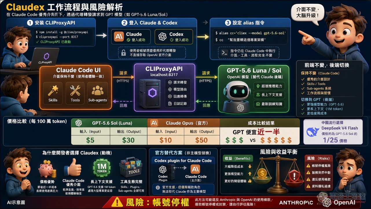 開發者測試 Claude Code 接上 GPT-5.6 模型,帳號秒被 Anthropic 封鎖 - 電腦王阿達 開發者測試 Claude Code 接上 GPT-5.6 模型,帳號秒被 Anthropic 封鎖 - 電腦王阿達
