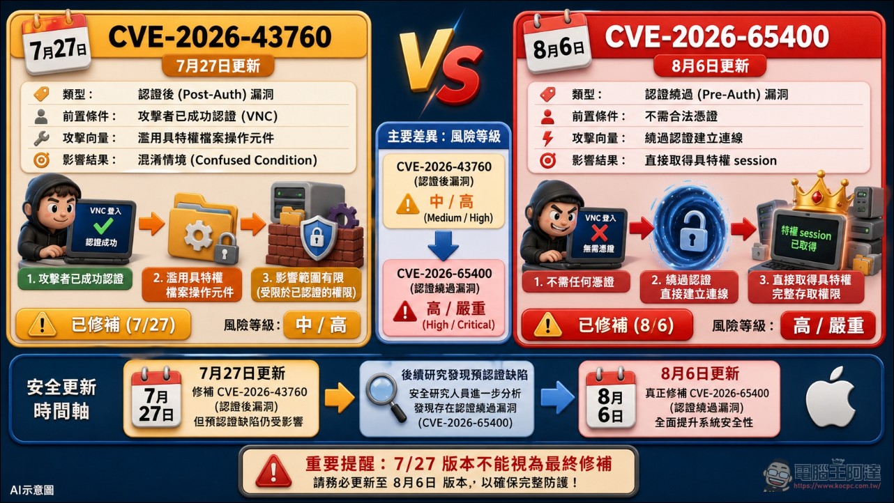 macOS 螢幕共享爆嚴重漏洞 CVE-2026-65400:預認證認證繞過、PoC 已公開,蘋果呼籲盡速更新 - 電腦王阿達 macOS 螢幕共享爆嚴重漏洞 CVE-2026-65400:預認證認證繞過、PoC 已公開,蘋果呼籲盡速更新 - 電腦王阿達