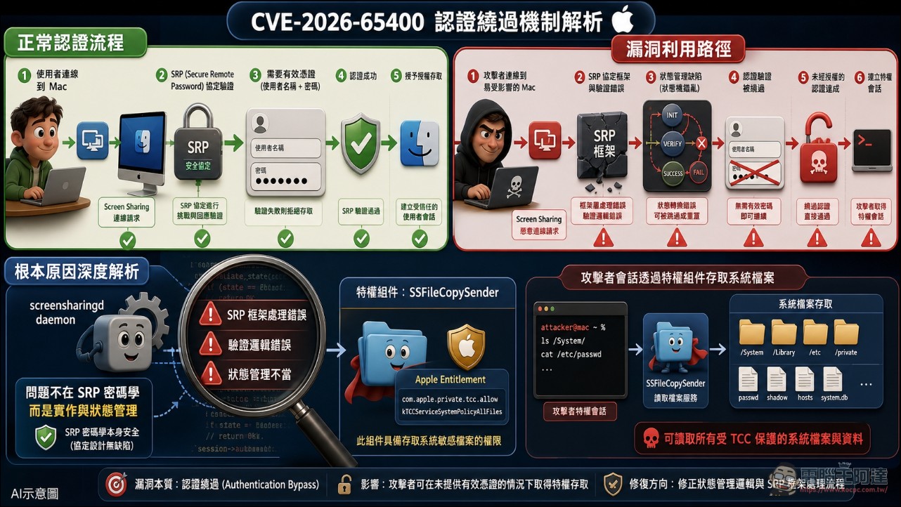 macOS 螢幕共享爆嚴重漏洞 CVE-2026-65400:預認證認證繞過、PoC 已公開,蘋果呼籲盡速更新 - 電腦王阿達 macOS 螢幕共享爆嚴重漏洞 CVE-2026-65400:預認證認證繞過、PoC 已公開,蘋果呼籲盡速更新 - 電腦王阿達