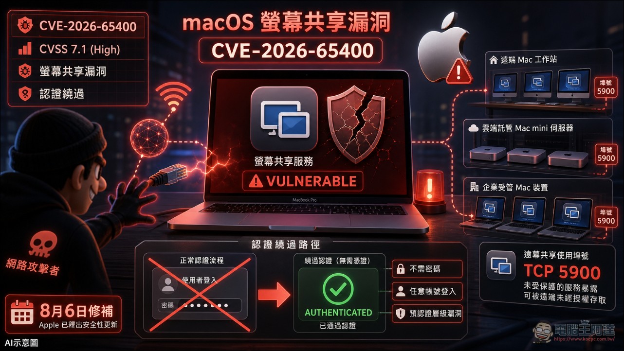macOS 螢幕共享爆嚴重漏洞 CVE-2026-65400:預認證認證繞過、PoC 已公開,蘋果呼籲盡速更新 - 電腦王阿達 macOS 螢幕共享爆嚴重漏洞 CVE-2026-65400:預認證認證繞過、PoC 已公開,蘋果呼籲盡速更新 - 電腦王阿達