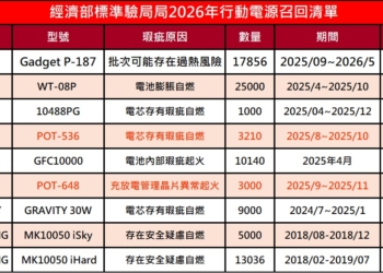 2026年台灣行動電源瑕疵召回清單
