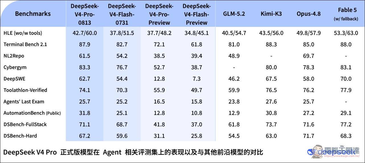 DeepSeek V4 Pro 正式版悄悄上線:定價確認,性能較預覽版大幅躍升,性能直逼 Fable 5 - 電腦王阿達 DeepSeek V4 Pro 正式版悄悄上線:定價確認,性能較預覽版大幅躍升,性能直逼 Fable 5 - 電腦王阿達