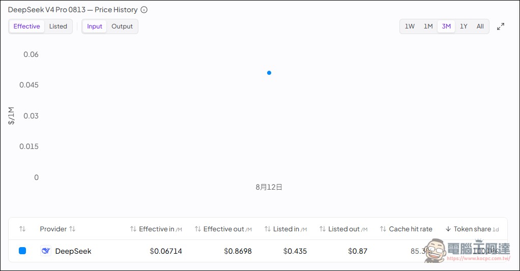 DeepSeek V4 Pro 正式版悄悄上線:定價確認,性能較預覽版大幅躍升,性能直逼 Fable 5 - 電腦王阿達 DeepSeek V4 Pro 正式版悄悄上線:定價確認,性能較預覽版大幅躍升,性能直逼 Fable 5 - 電腦王阿達