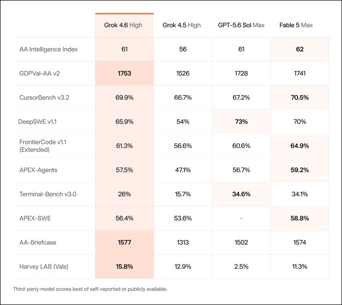 SpaceXAI 正式發布 Grok 4.6:三項基準奪冠、比 Fable 5 便宜 85%,與 Cursor 深度整合 - 電腦王阿達 SpaceXAI 正式發布 Grok 4.6:三項基準奪冠、比 Fable 5 便宜 85%,與 Cursor 深度整合 - 電腦王阿達
