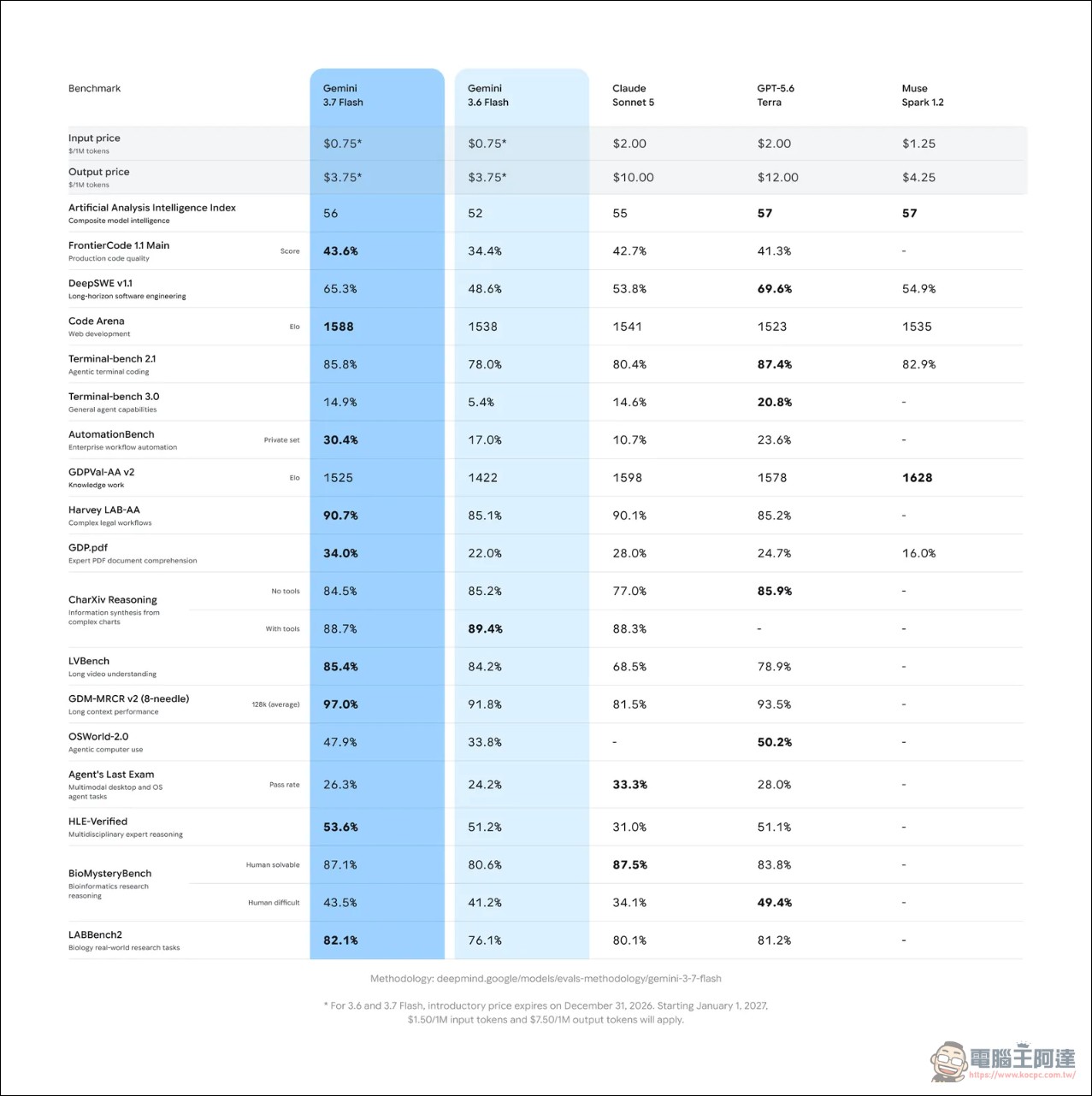 Google 發表 Gemini 3.7 Flash:編碼能力追上 GPT-5.6,價格僅對手三分之一 - 電腦王阿達 Google 發表 Gemini 3.7 Flash:編碼能力追上 GPT-5.6,價格僅對手三分之一 - 電腦王阿達