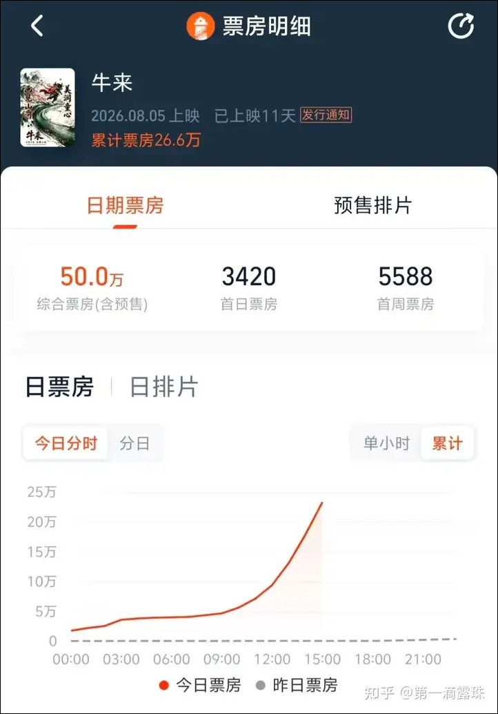 史上最爛動畫片《牛來》劣評如潮,票房卻暴漲300倍:母子手搓五年圓夢,發行方曾勸「別上了」 - 電腦王阿達 史上最爛動畫片《牛來》劣評如潮,票房卻暴漲300倍:母子手搓五年圓夢,發行方曾勸「別上了」 - 電腦王阿達