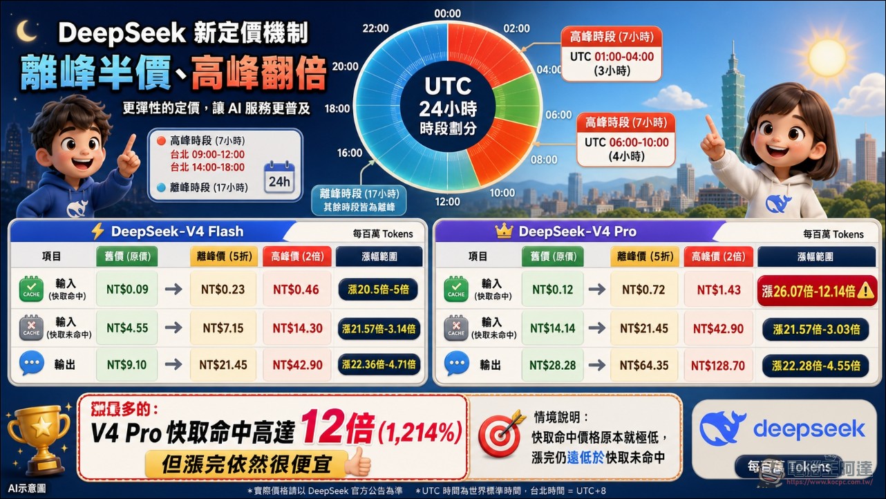 不再白菜價!DeepSeek API 全球大漲價:從「最便宜」到「分級定價」,最高漲 12 倍 - 電腦王阿達 不再白菜價!DeepSeek API 全球大漲價:從「最便宜」到「分級定價」,最高漲 12 倍 - 電腦王阿達
