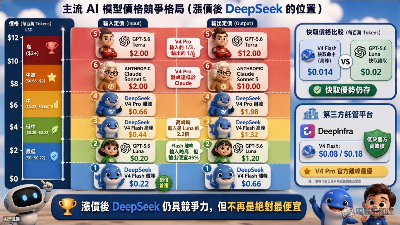 不再白菜價!DeepSeek API 全球大漲價:從「最便宜」到「分級定價」,最高漲 12 倍 - 電腦王阿達 不再白菜價!DeepSeek API 全球大漲價:從「最便宜」到「分級定價」,最高漲 12 倍 - 電腦王阿達