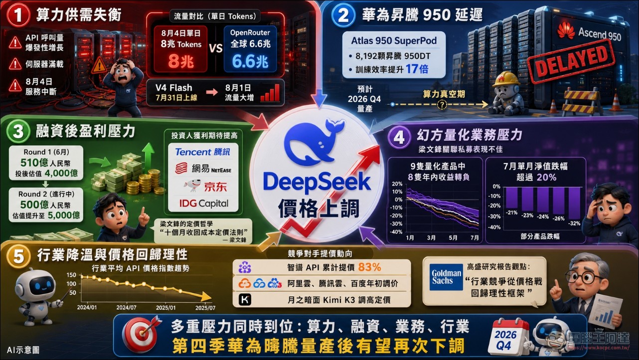 不再白菜價!DeepSeek API 全球大漲價:從「最便宜」到「分級定價」,最高漲 12 倍 - 電腦王阿達 不再白菜價!DeepSeek API 全球大漲價:從「最便宜」到「分級定價」,最高漲 12 倍 - 電腦王阿達
