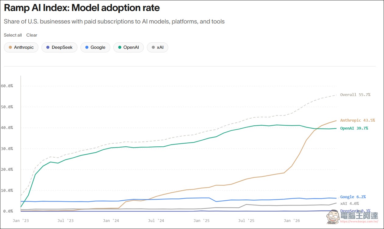 OpenAI 企業支出成長率反超 Anthropic!Ramp 帳單數據揭 Q3 翻轉關鍵:GPT-5.6 Sol - 電腦王阿達 OpenAI 企業支出成長率反超 Anthropic!Ramp 帳單數據揭 Q3 翻轉關鍵:GPT-5.6 Sol - 電腦王阿達