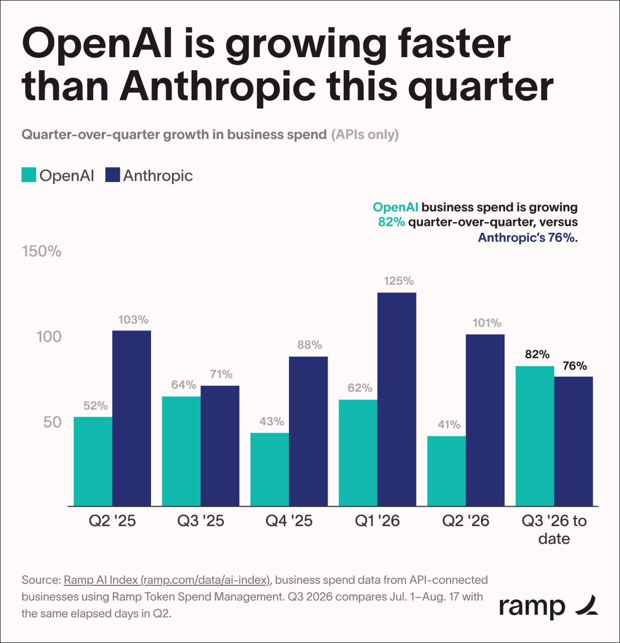 OpenAI 企業支出成長率反超 Anthropic!Ramp 帳單數據揭 Q3 翻轉關鍵:GPT-5.6 Sol - 電腦王阿達 OpenAI 企業支出成長率反超 Anthropic!Ramp 帳單數據揭 Q3 翻轉關鍵:GPT-5.6 Sol - 電腦王阿達