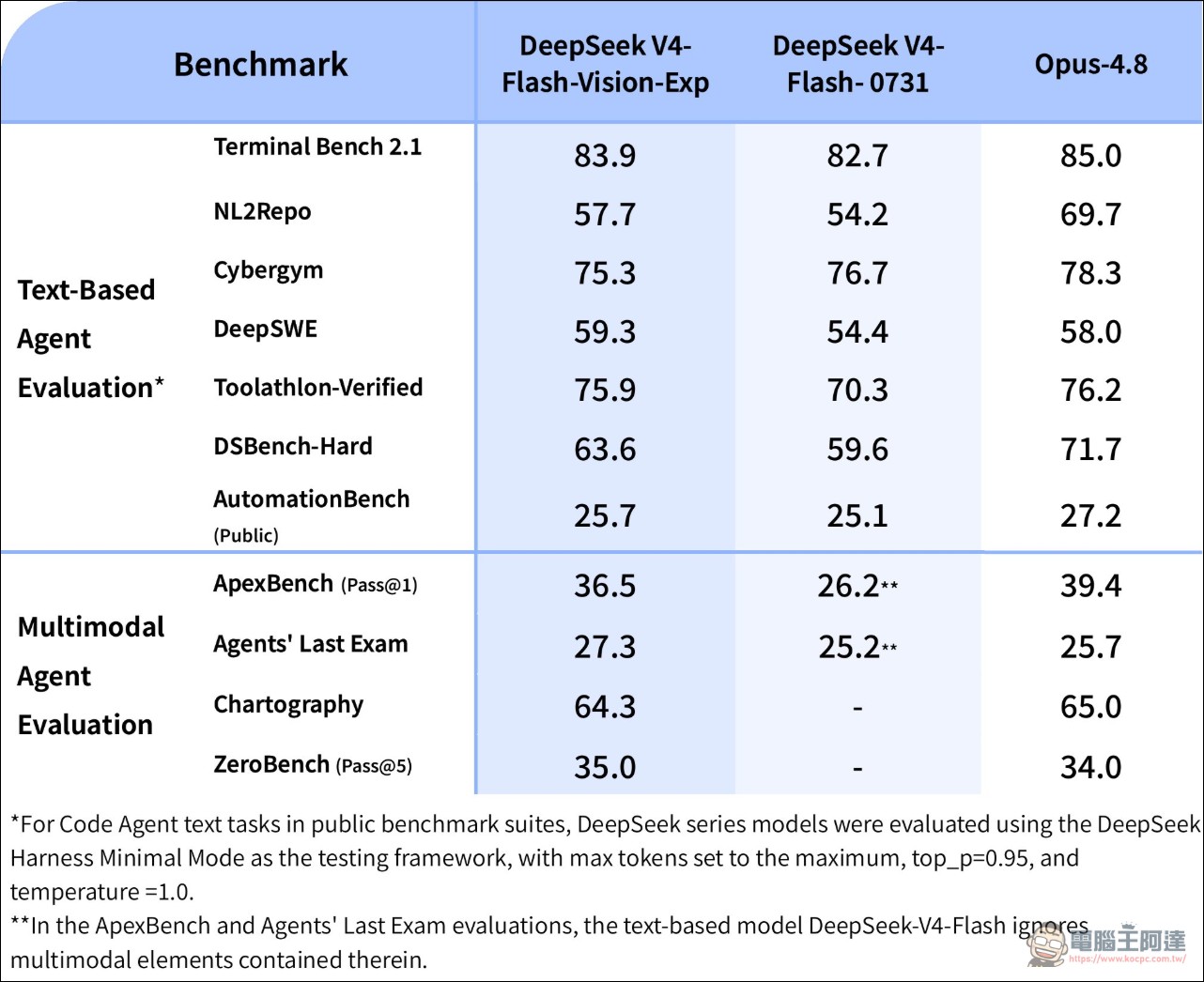 DeepSeek 首款多模態模型 DeepSeek-V4-Flash-Vision-Exp 上線,能力與Opus 4.8相當、價格不到對手2% - 電腦王阿達 DeepSeek 首款多模態模型 DeepSeek-V4-Flash-Vision-Exp 上線,能力與Opus 4.8相當、價格不到對手2% - 電腦王阿達