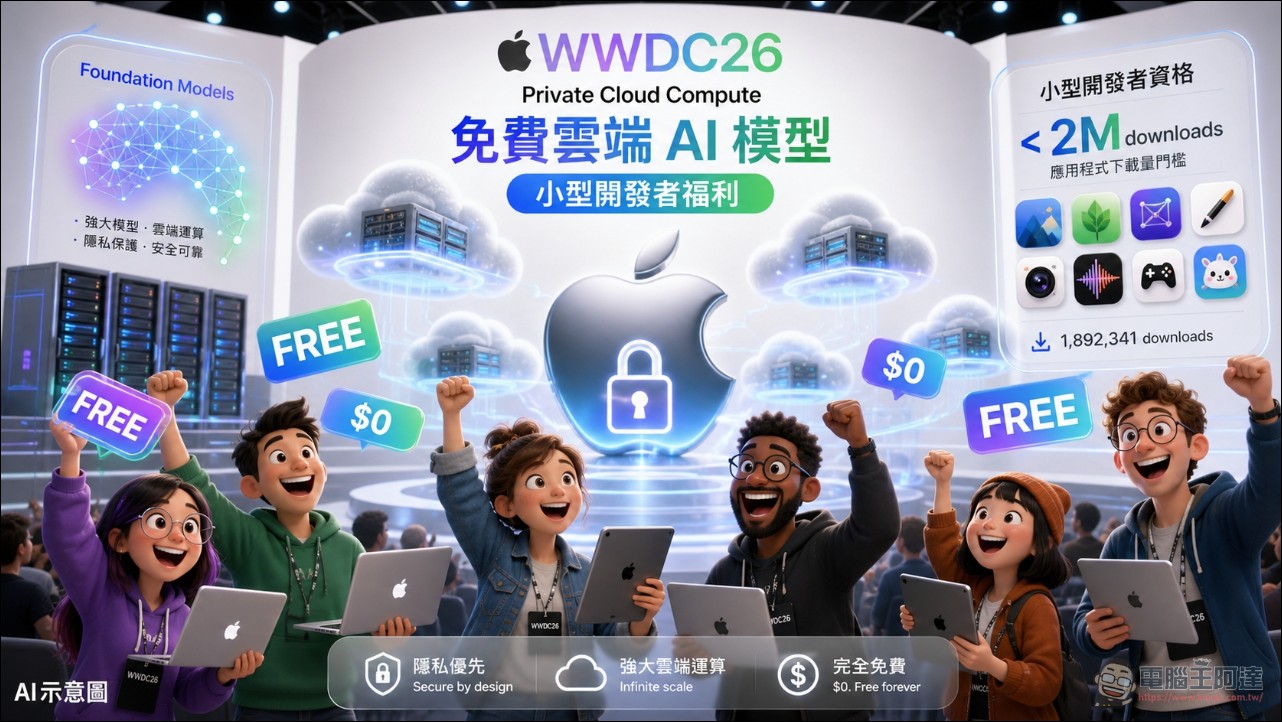 Apple 免費送 AI 雲端模型 PCC 給小開發者使用!PCC 是什麼、怎麼申請、能用在哪、限制有哪些一次看懂 - 電腦王阿達 Apple 免費送 AI 雲端模型 PCC 給小開發者使用!PCC 是什麼、怎麼申請、能用在哪、限制有哪些一次看懂 - 電腦王阿達