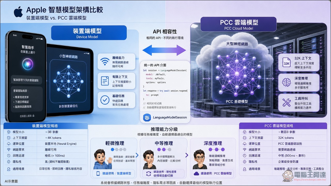 Apple 免費送 AI 雲端模型 PCC 給小開發者使用!PCC 是什麼、怎麼申請、能用在哪、限制有哪些一次看懂 - 電腦王阿達 Apple 免費送 AI 雲端模型 PCC 給小開發者使用!PCC 是什麼、怎麼申請、能用在哪、限制有哪些一次看懂 - 電腦王阿達