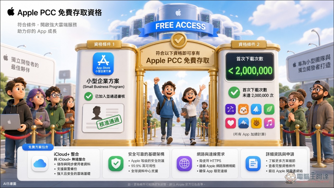 Apple 免費送 AI 雲端模型 PCC 給小開發者使用!PCC 是什麼、怎麼申請、能用在哪、限制有哪些一次看懂 - 電腦王阿達 Apple 免費送 AI 雲端模型 PCC 給小開發者使用!PCC 是什麼、怎麼申請、能用在哪、限制有哪些一次看懂 - 電腦王阿達