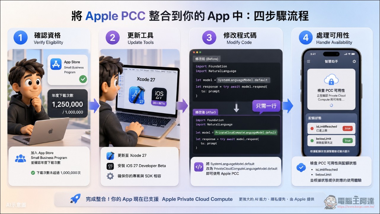 Apple 免費送 AI 雲端模型 PCC 給小開發者使用!PCC 是什麼、怎麼申請、能用在哪、限制有哪些一次看懂 - 電腦王阿達 Apple 免費送 AI 雲端模型 PCC 給小開發者使用!PCC 是什麼、怎麼申請、能用在哪、限制有哪些一次看懂 - 電腦王阿達