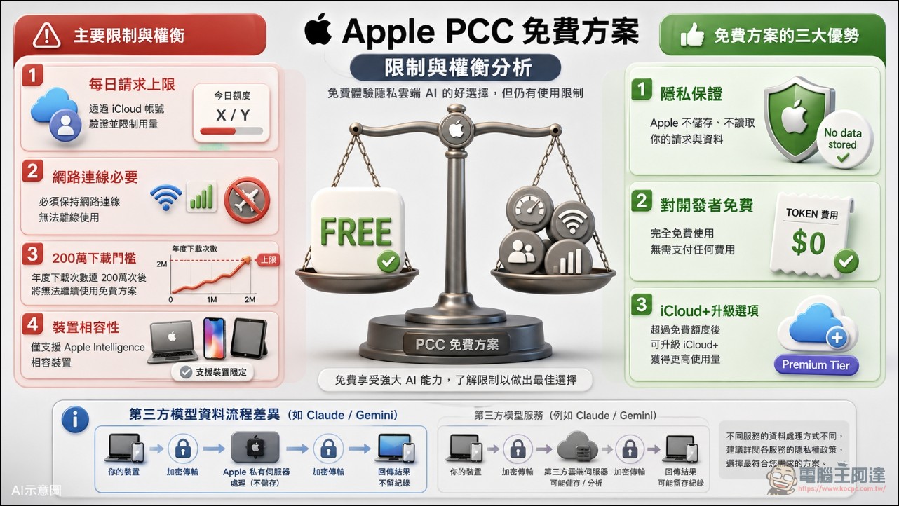 Apple 免費送 AI 雲端模型 PCC 給小開發者使用!PCC 是什麼、怎麼申請、能用在哪、限制有哪些一次看懂 - 電腦王阿達 Apple 免費送 AI 雲端模型 PCC 給小開發者使用!PCC 是什麼、怎麼申請、能用在哪、限制有哪些一次看懂 - 電腦王阿達