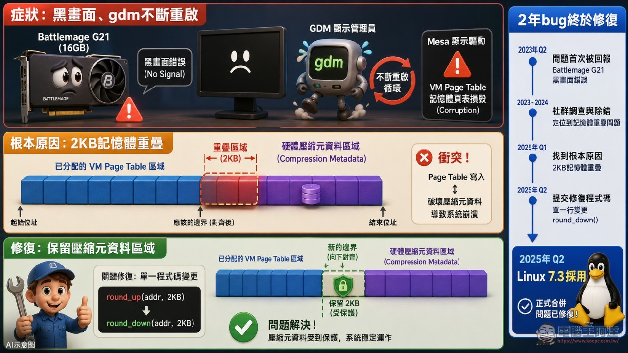 Linux 之父也說讚!Linus Torvalds 與 AI 協作搞定 Intel 顯示卡地獄級 debug - 電腦王阿達 Linux 之父也說讚!Linus Torvalds 與 AI 協作搞定 Intel 顯示卡地獄級 debug - 電腦王阿達
