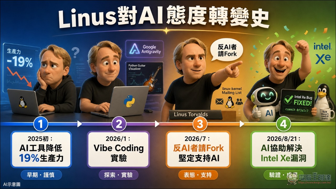Linux 之父也說讚!Linus Torvalds 與 AI 協作搞定 Intel 顯示卡地獄級 debug - 電腦王阿達 Linux 之父也說讚!Linus Torvalds 與 AI 協作搞定 Intel 顯示卡地獄級 debug - 電腦王阿達