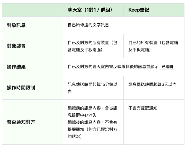 LINE 終於可以「編輯訊息」了!這篇教你怎麼操作 - 電腦王阿達 LINE 終於可以「編輯訊息」了!這篇教你怎麼操作 - 電腦王阿達
